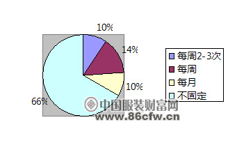 當前紡服企業家生存狀態調查