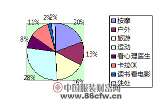 當前紡服企業家生存狀態調查