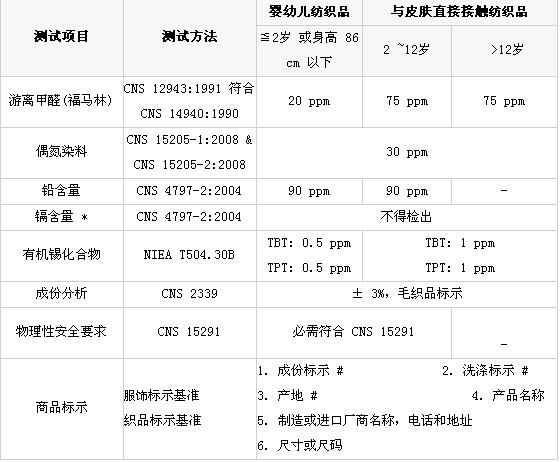 臺灣地區紡織品應施檢驗規范