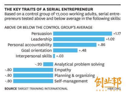 創(chuàng)業(yè)者缺乏的4項技能