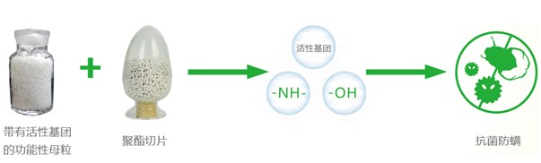 藍品科技:抗菌防螨型盧卡纖維