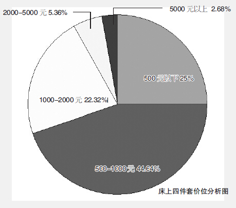 中高端家紡用品消費需求占三成