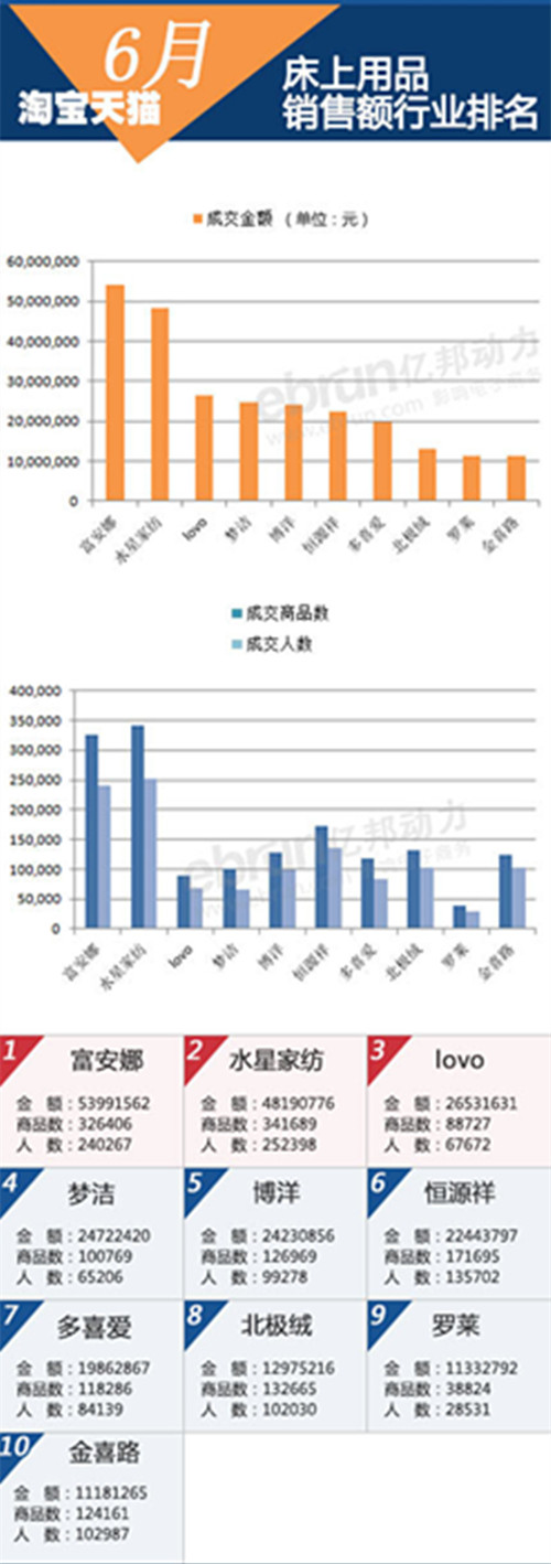 羅萊子品牌LOVO后發勁擠入家紡前三