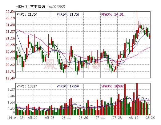 羅萊家紡:婚慶產(chǎn)品帶來毛利率提升