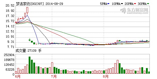 夢潔家紡:業(yè)績增速符合預(yù)期