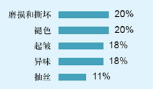 消費者家紡需求回歸