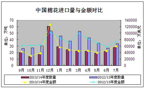 2014年7月份中國進口棉花分析