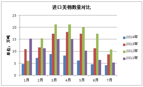 2014年7月份中國進口棉花分析