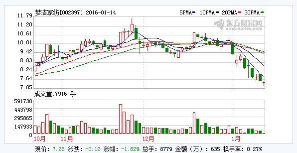 夢(mèng)潔家紡股東增持計(jì)劃實(shí)施結(jié)束
