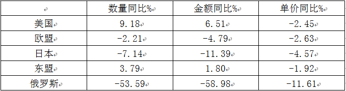 2015年家紡行業出口情況