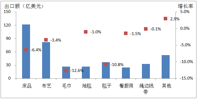 2015年家紡行業出口情況