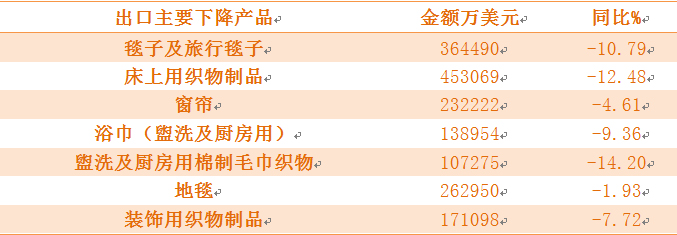 2015年家紡行業出口情況