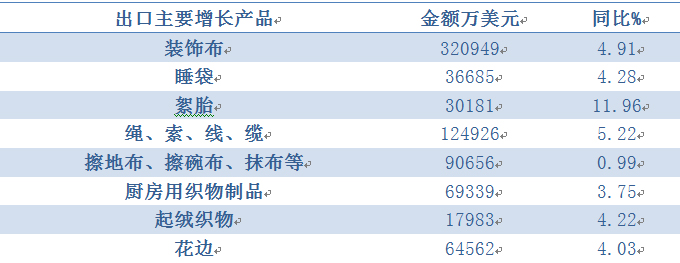 2015年家紡行業出口情況