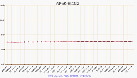 3月下旬疊石橋家紡制成品內銷指數上漲