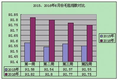 6月海門疊石橋毛毯家紡價格指數同比上漲0.23%