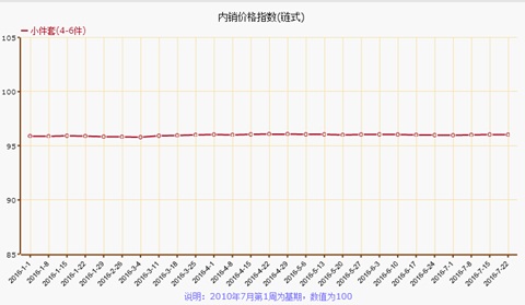 2016年7月第四周疊石橋家紡制成品內銷價格指數解析