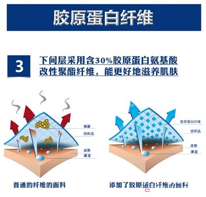 寶縵家紡:被窩里的養顏SPA——膠原蛋白賦顏晨光被