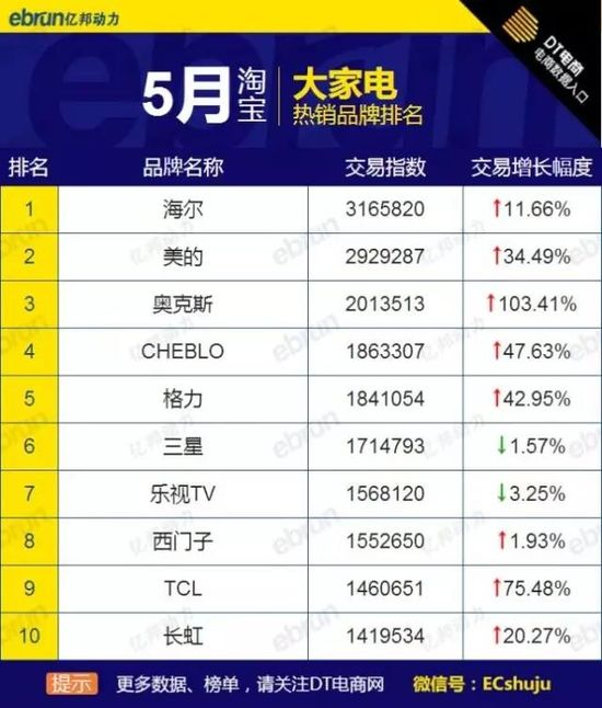 5月大家居品牌熱銷榜全網天貓淘寶都在這