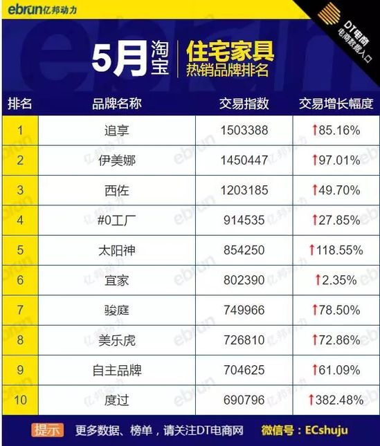 5月大家居品牌熱銷榜全網天貓淘寶都在這