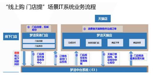 夢潔家紡簽約百勝軟件,實現(xiàn)在線下單,門店提貨