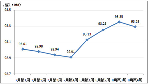 2017年第三季度中國家紡內銷價格指數分析