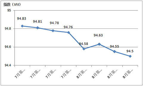 2017年第三季度中國家紡內銷價格指數分析
