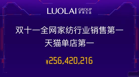 羅萊公司再現(xiàn)王者之風(fēng),6冠王成功拿下2.56億