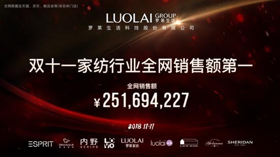 決勝雙十一,羅萊生活榮獲家紡行業(yè)全網(wǎng)銷(xiāo)售額第一